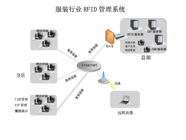 服裝rfid盤點管理設備